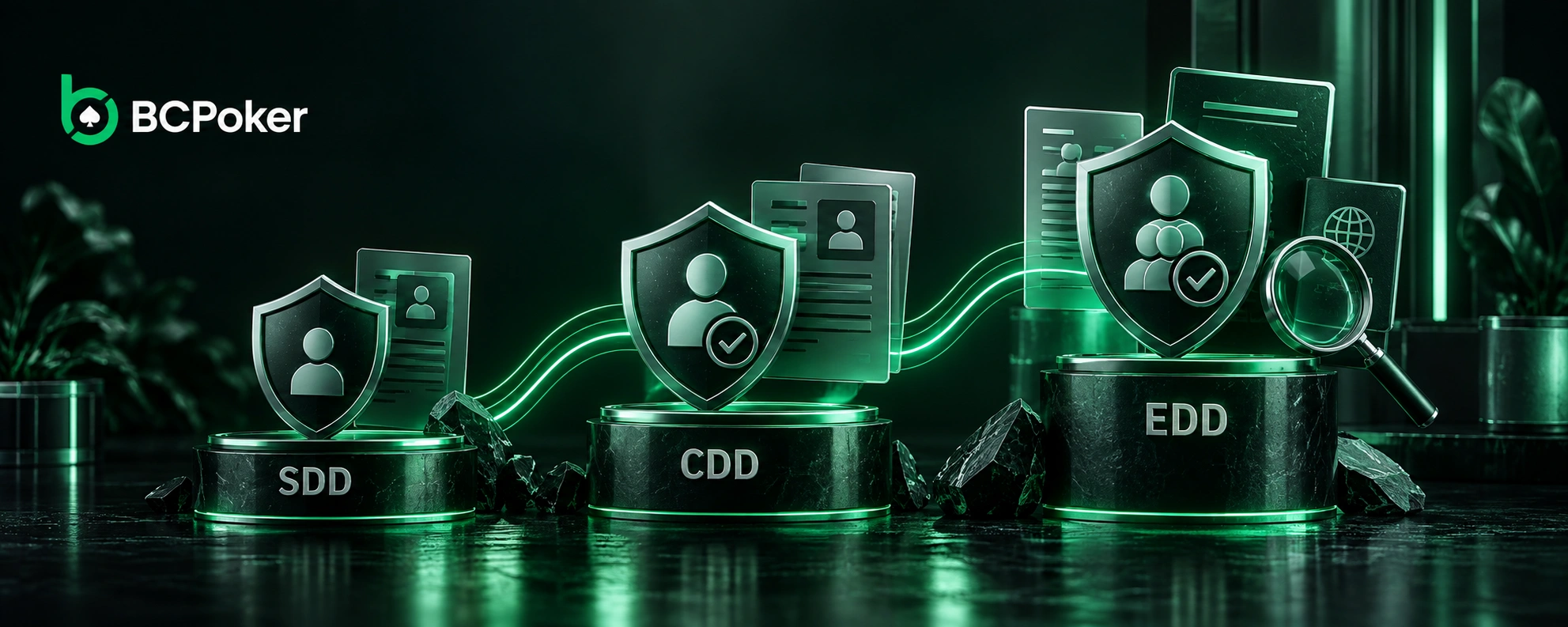 BCPoker AML due diligence with SDD CDD EDD verification levels, identity documents and security shields
